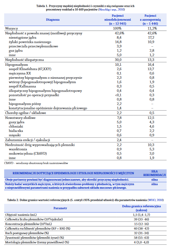Tabela 1. Przyczyny męskiej niepłodności i czynniki z nią związane oraz ich procentowy rozkład u 10 469 pacjentów (Nieschlag i wsp., 2010)